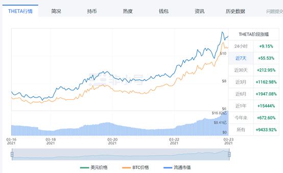 Theta Network市值進入前10：主網3.0將於4月21日發布