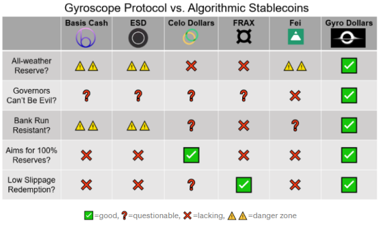 Gyroscope帶來了哪些創新？