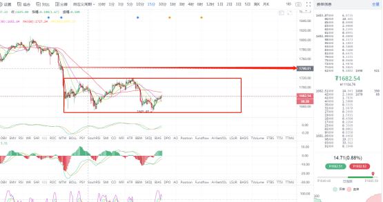 BTC反彈乏力 ETH亦多次試探1650支撐 需謹防破位續跌