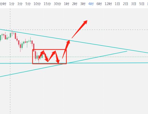 幣圈霸主：震蕩依然在延續 多頭需要修復