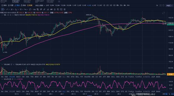 投資分析：兩條均线即可穩定盈利