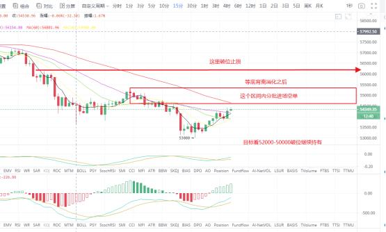 BTC反彈乏力 ETH亦多次試探1650支撐 需謹防破位續跌