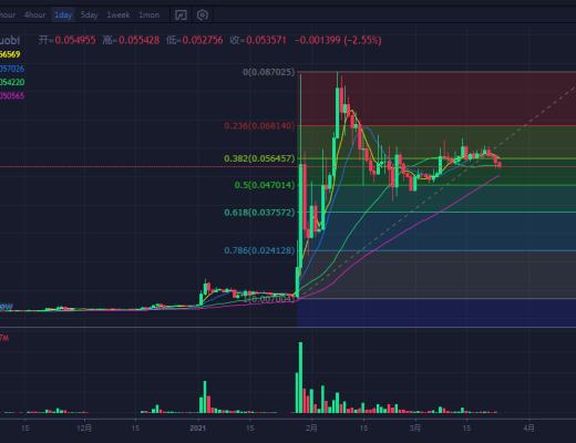 行情分析|比特幣有進一步下行趨勢