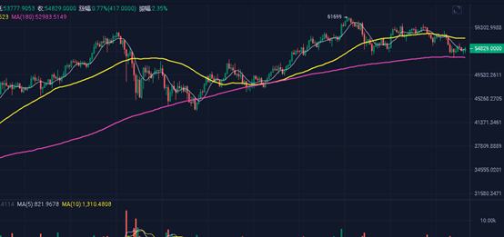 投資分析：兩條均线即可穩定盈利