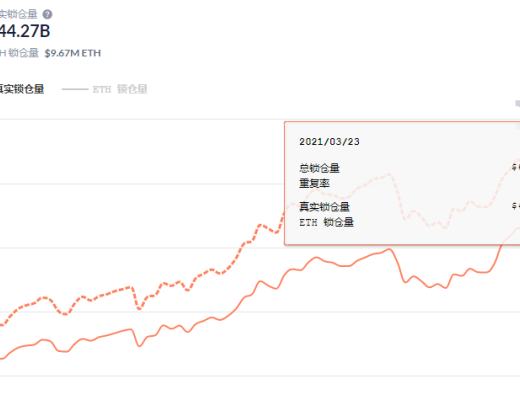 金色DeFi日報 | 以太坊工程師：Uniswap的V3版本可能在本周六發布