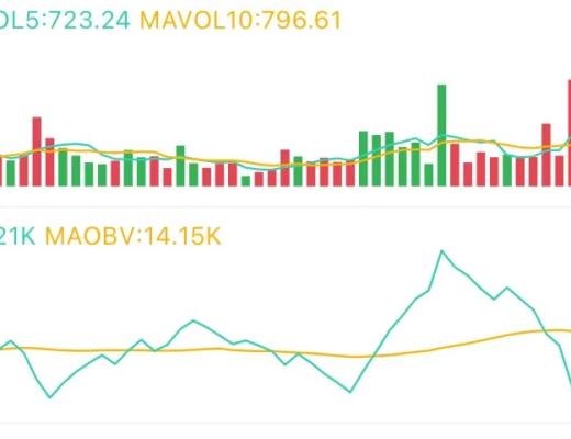 3.25午間行情：跌勢未穩 整數關口不安全