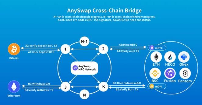 金色前哨 | 去中心跨鏈協議AnySwap集成以太坊側鏈xDai