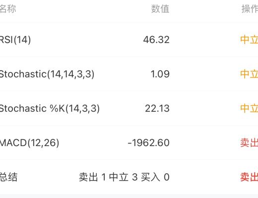 3.25 區間震蕩 降低級別做短线 或者就是等兩頭