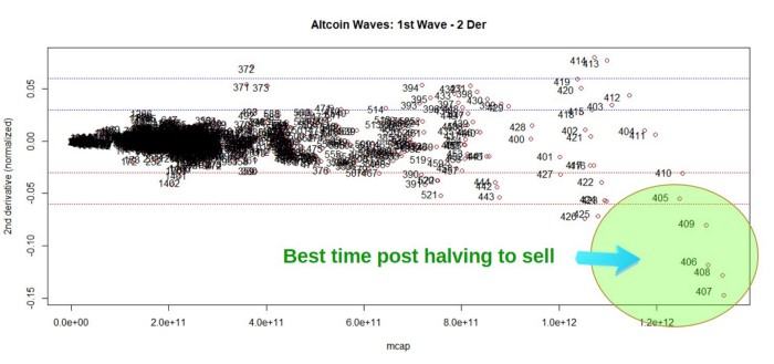 Bitcoin與Altcoin 周期是否一致？