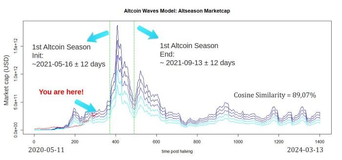 Bitcoin與Altcoin 周期是否一致？