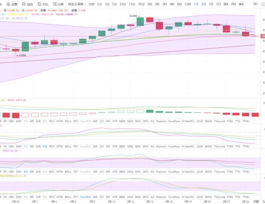 狀元論幣：3月25日比特幣行情分析 BTC真的牛熊轉換了嗎？