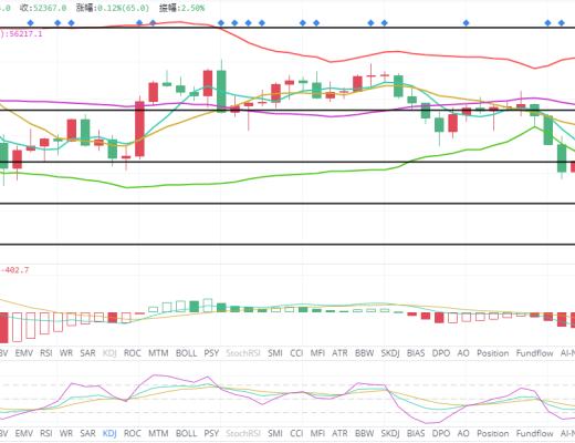 王者幣圈 3.25 比特幣反彈至57000後回落 還有我們再次上車機會