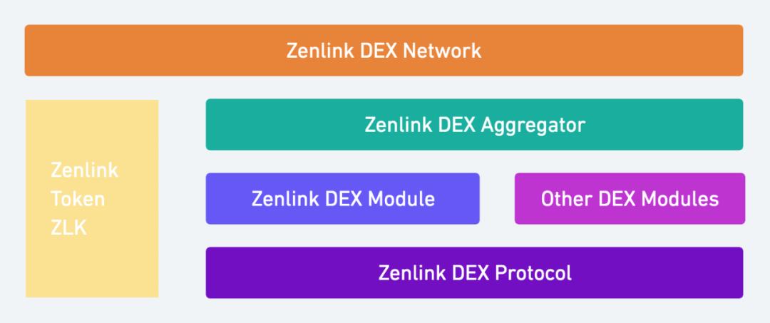 波卡 DeFi 大幕將啓 讀懂Zenlink 的流動性捕獲手段