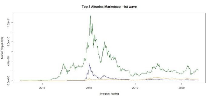 Bitcoin與Altcoin 周期是否一致？