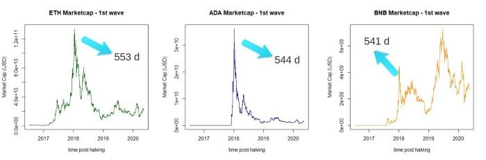 Bitcoin與Altcoin 周期是否一致？