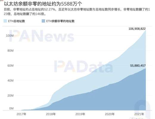 加密世界有多少用戶？比特幣日活地址114萬個 DeFi用戶或存“內卷”趨勢