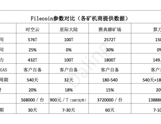 Crust的礦工收益優於Filecoin？