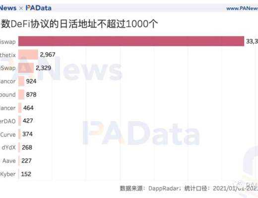 加密世界有多少用戶？比特幣日活地址114萬個 DeFi用戶或存“內卷”趨勢