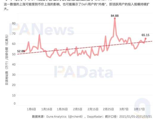 加密世界有多少用戶？比特幣日活地址114萬個 DeFi用戶或存“內卷”趨勢