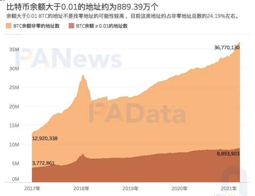 加密世界有多少用戶？比特幣日活地址114萬個 DeFi用戶或存“內卷”趨勢