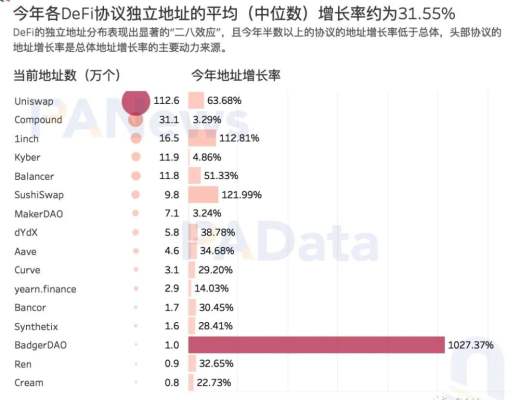 加密世界有多少用戶？比特幣日活地址114萬個 DeFi用戶或存“內卷”趨勢