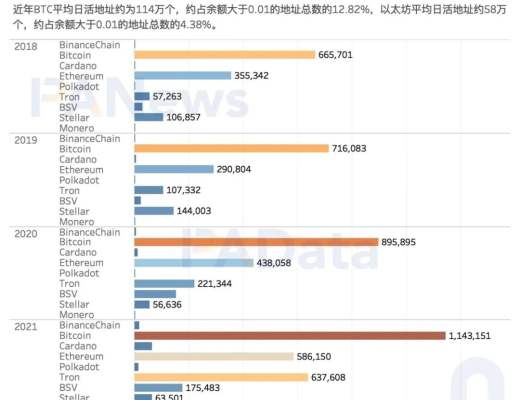 加密世界有多少用戶？比特幣日活地址114萬個 DeFi用戶或存“內卷”趨勢