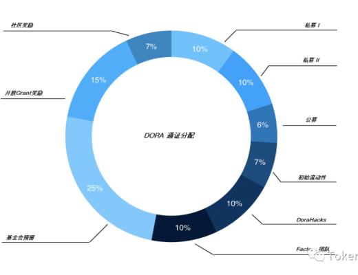 Dora Factory：Hashkey領投的鏈上治理基礎設施