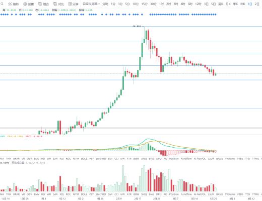 金色趨勢丨BTC期貨期權交割完畢 後續走勢如何？