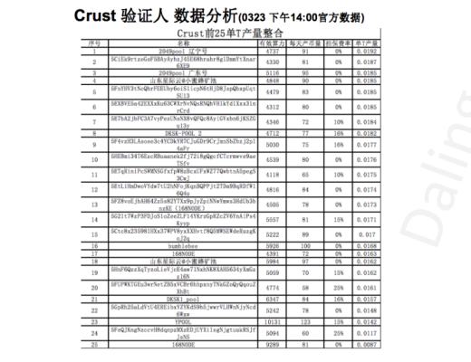 Crust的礦工收益優於Filecoin？