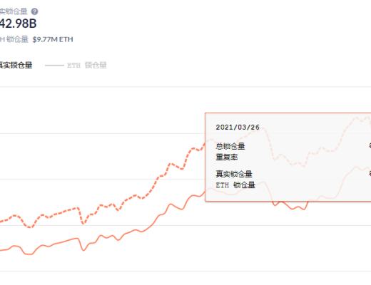 金色DeFi日報 | Uniswap V3公告視頻正在Foundation進行拍賣