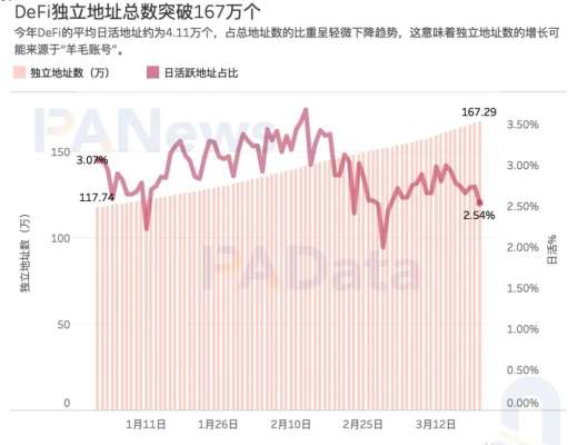 加密世界有多少用戶？比特幣日活地址114萬個 DeFi用戶或存“內卷”趨勢