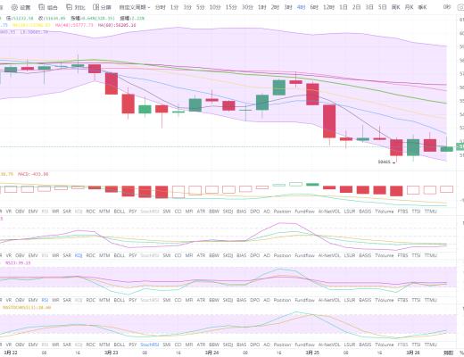 狀元論幣：3月26日比特幣行情分析 BTC到底還跌不跌？