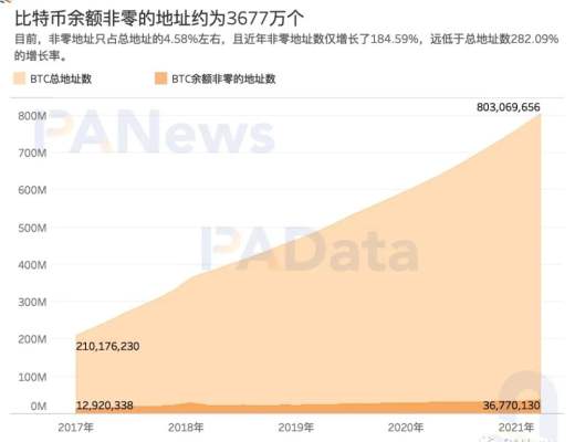 加密世界有多少用戶？比特幣日活地址114萬個 DeFi用戶或存“內卷”趨勢