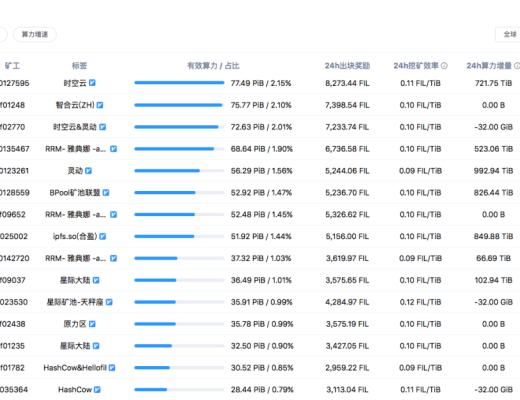 Crust的礦工收益優於Filecoin？