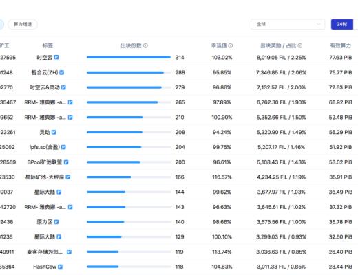 Crust的礦工收益優於Filecoin？