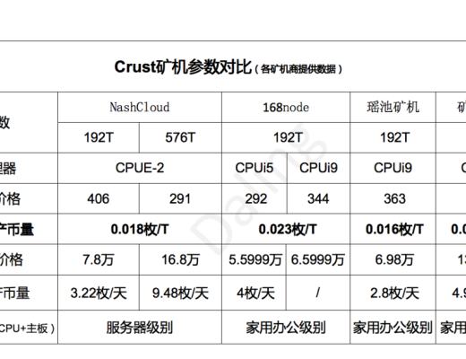 Crust的礦工收益優於Filecoin？