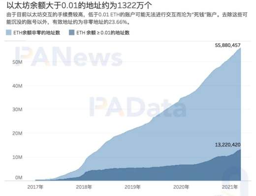 加密世界有多少用戶？比特幣日活地址114萬個 DeFi用戶或存“內卷”趨勢