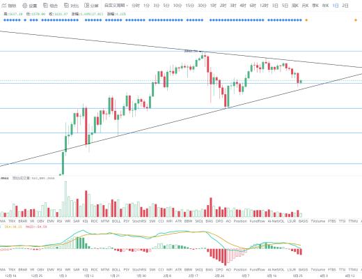 金色趨勢丨BTC期貨期權交割完畢 後續走勢如何？