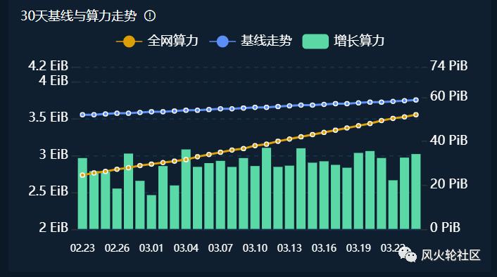 說說FIL 它的增長邏輯是什么？