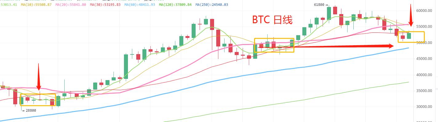 3.26晚間行情：BTC 今天還能再跌嗎？