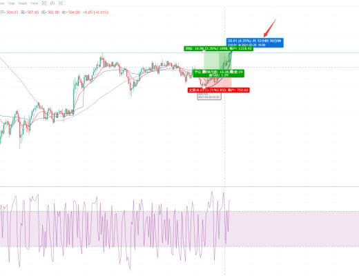 2021年3月29日行情分析、深度解析BTC、ETH、BCH、主流數字貨幣