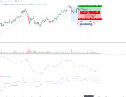 2021年3月29日行情分析、深度解析BTC、ETH、BCH、主流數字貨幣