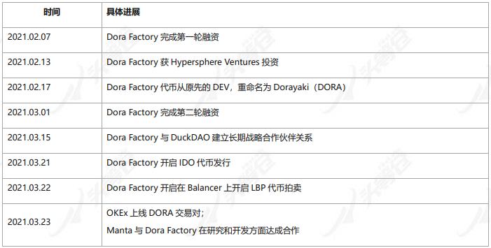 深度報告：Dora Factory