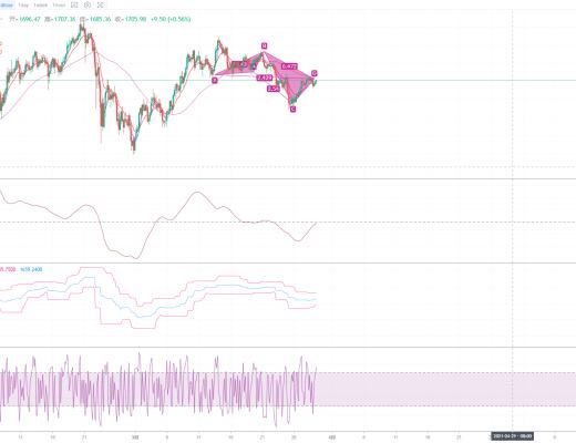 2021年3月29日行情分析、深度解析BTC、ETH、BCH、主流數字貨幣