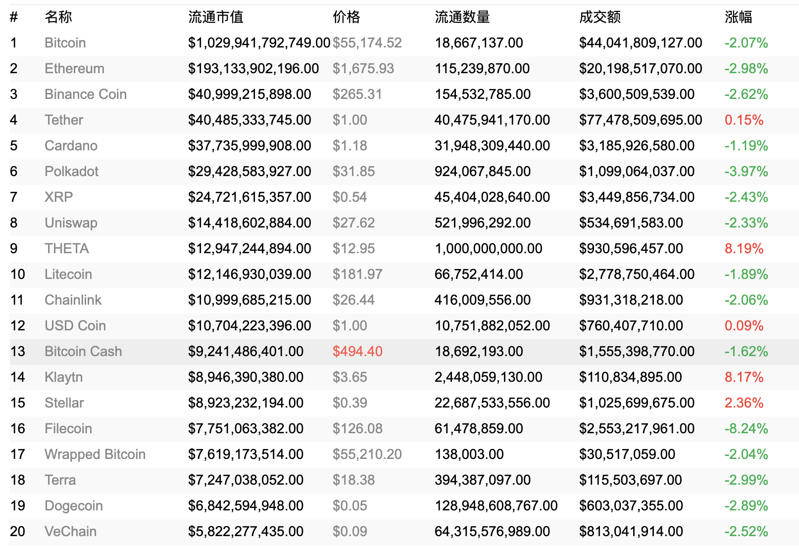 比特幣以太坊微跌 區塊鏈分片項目Harmony領漲