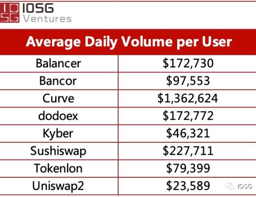 Curve會成為DEX世界的頂流嗎？