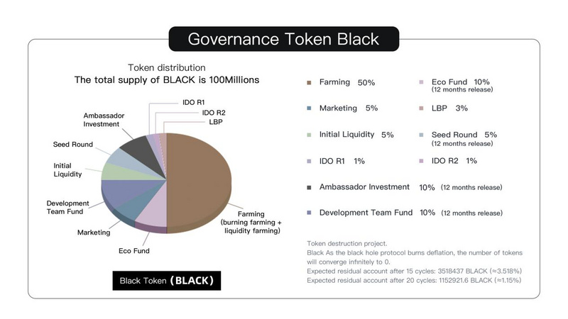 一文了解黑洞協議BlackHole protocol：為毀滅而生的永久通縮重構者