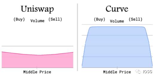 Curve會成為DEX世界的頂流嗎？