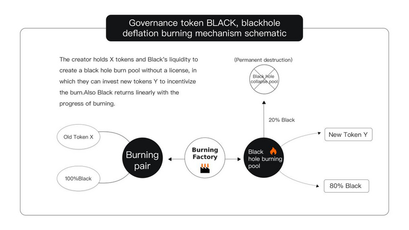 一文了解黑洞協議BlackHole protocol：為毀滅而生的永久通縮重構者