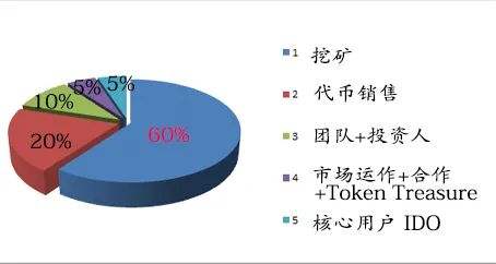 Deeper Network 項目分析報告